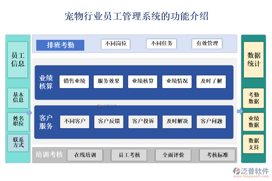 一、寵物行業(yè)員工管理系統(tǒng)的功能介紹 