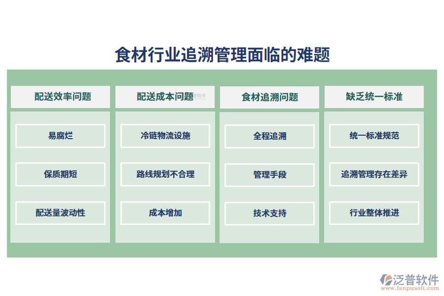 一、食材行業(yè)追溯管理面臨的難題