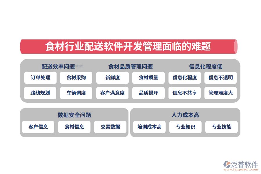 　一、食材行業(yè)配送軟件開(kāi)發(fā)管理面臨的難題