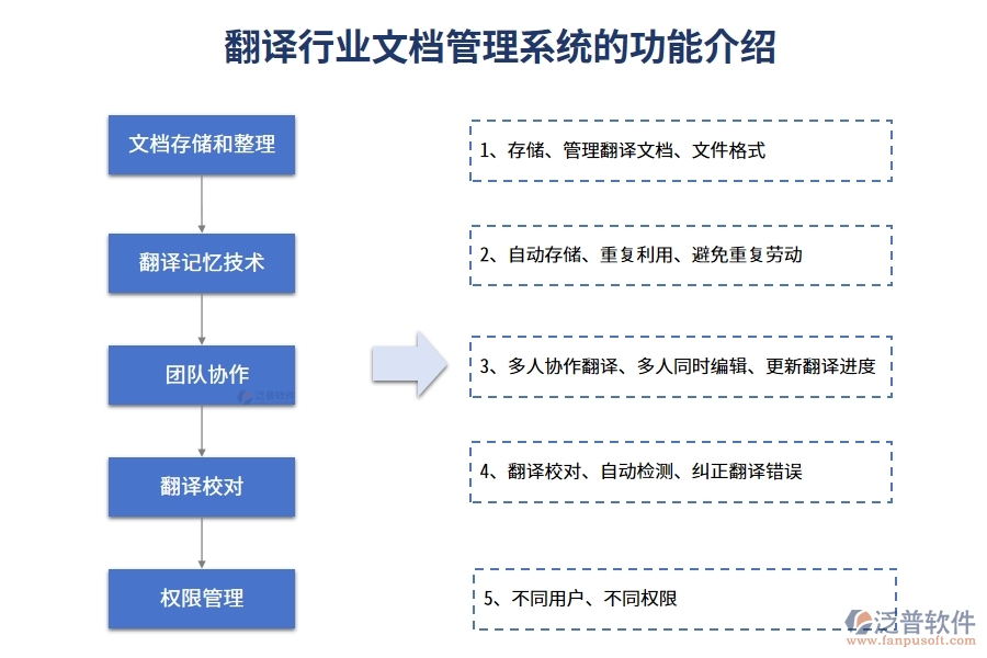 翻譯行業(yè)文檔管理系統(tǒng)的功能介紹