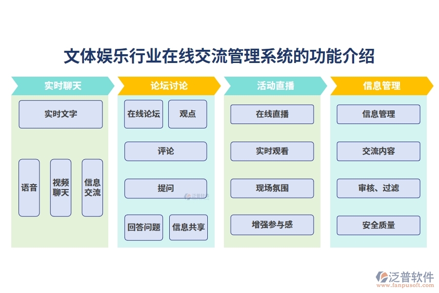 文體娛樂行業(yè)在線交流管理系統(tǒng)的功能介紹