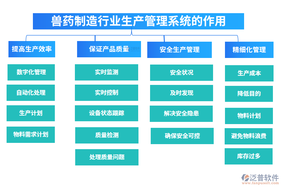 　二、獸藥制造行業(yè)生產(chǎn)管理系統(tǒng)的作用