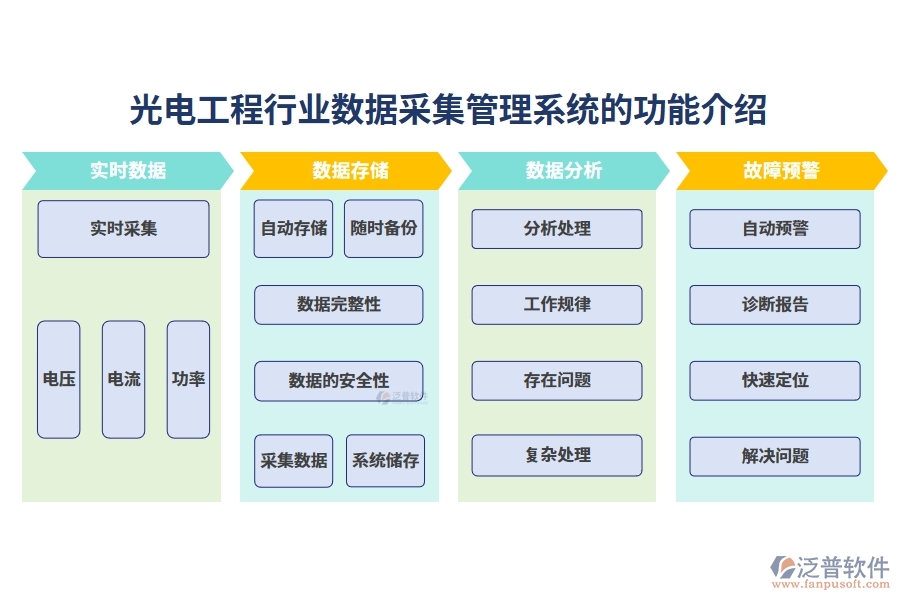 光電工程行業(yè)數(shù)據(jù)采集管理系統(tǒng)的功能介紹