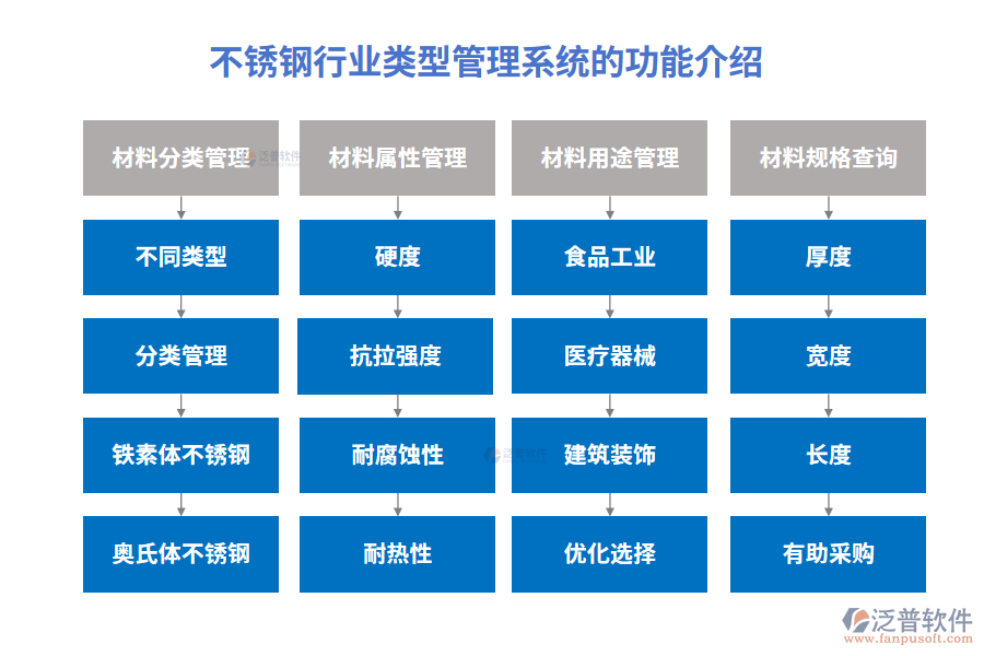 不銹鋼行業(yè)類型管理系統(tǒng)的功能介紹