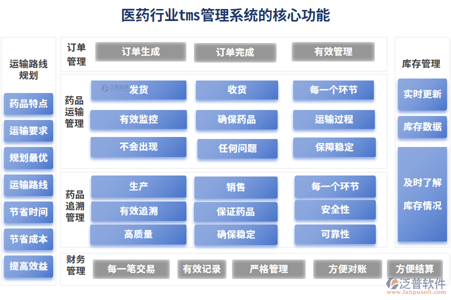 醫(yī)藥行業(yè)tms管理系統(tǒng)的核心功能