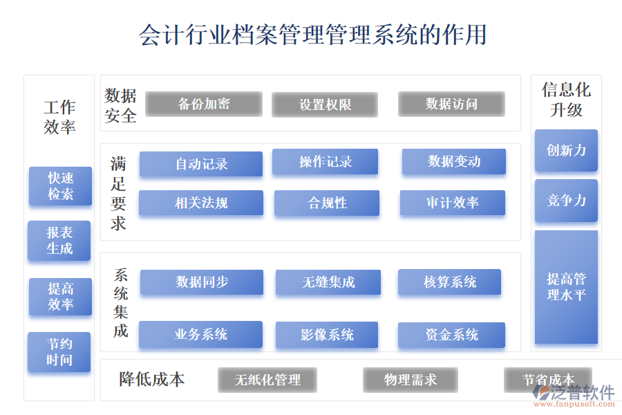 　二、會計(jì)行業(yè)檔案管理管理系統(tǒng)的作用 