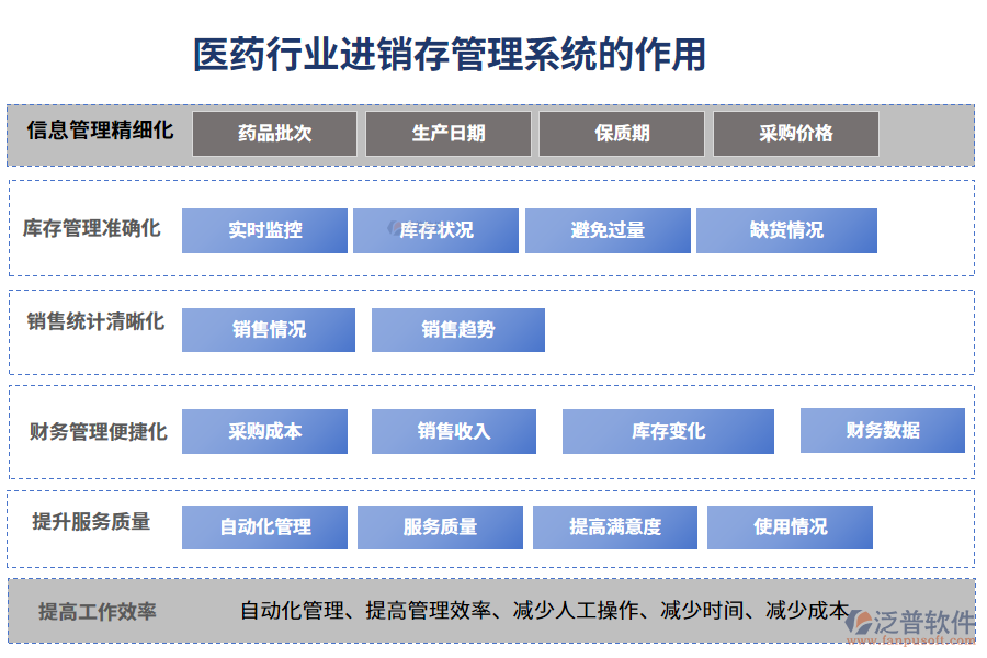 二、醫(yī)藥行業(yè)進銷存管理系統(tǒng)的作用