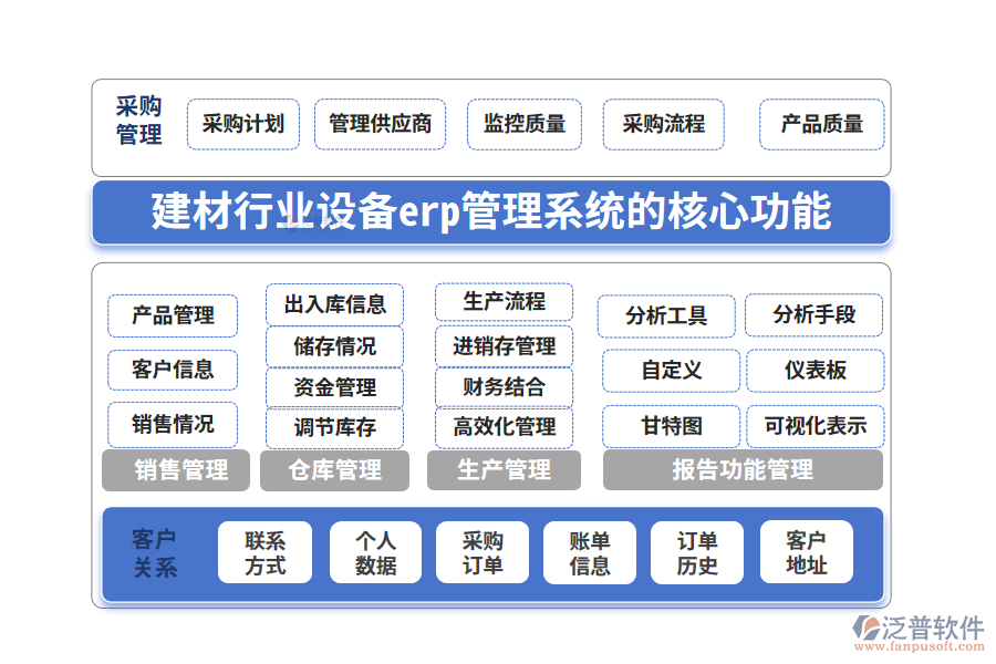 　三、建材行業(yè)設(shè)備erp管理系統(tǒng)的核心功能