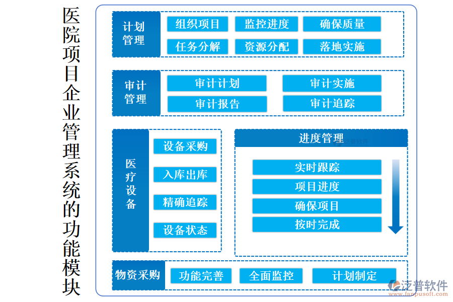 醫(yī)院項(xiàng)目企業(yè)管理系統(tǒng)的功能模塊