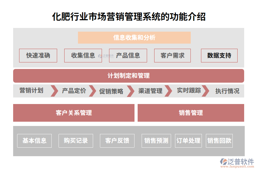 化肥行業(yè)市場營銷管理系統(tǒng)的功能介紹