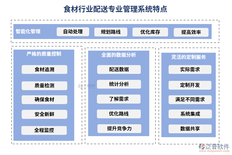 食材行業(yè)配送專業(yè)管理系統(tǒng)特點