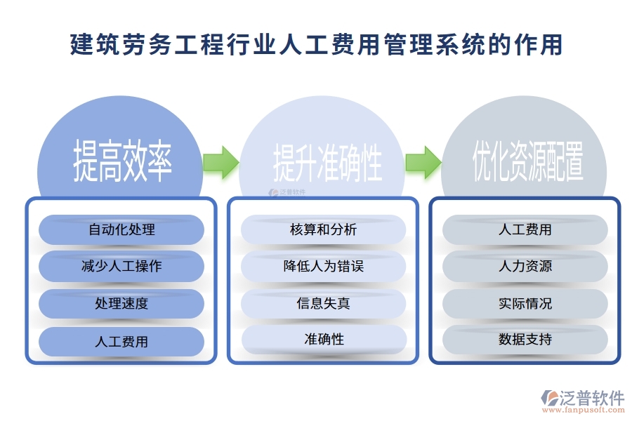 建筑勞務(wù)工程行業(yè)人工費(fèi)用管理系統(tǒng)的作用