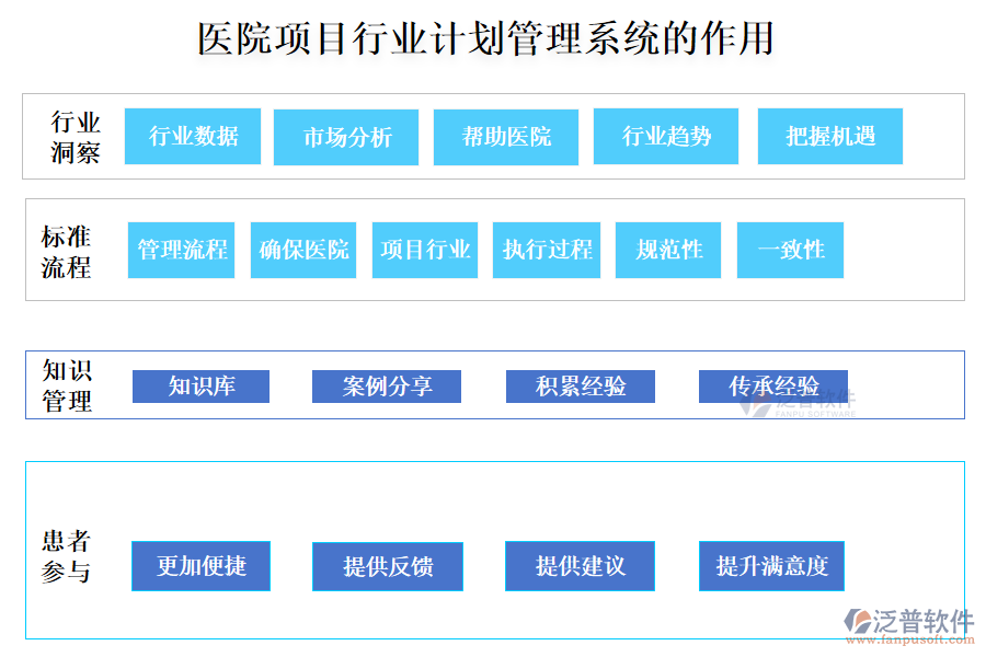 醫(yī)院項目行業(yè)計劃管理系統(tǒng)的作用