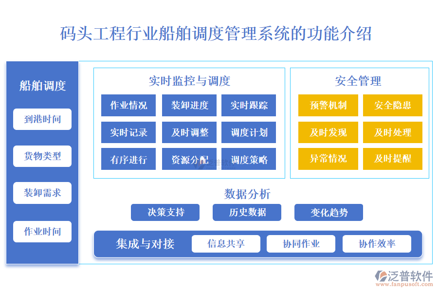 　一、碼頭工程行業(yè)船舶調(diào)度管理系統(tǒng)的功能介紹 