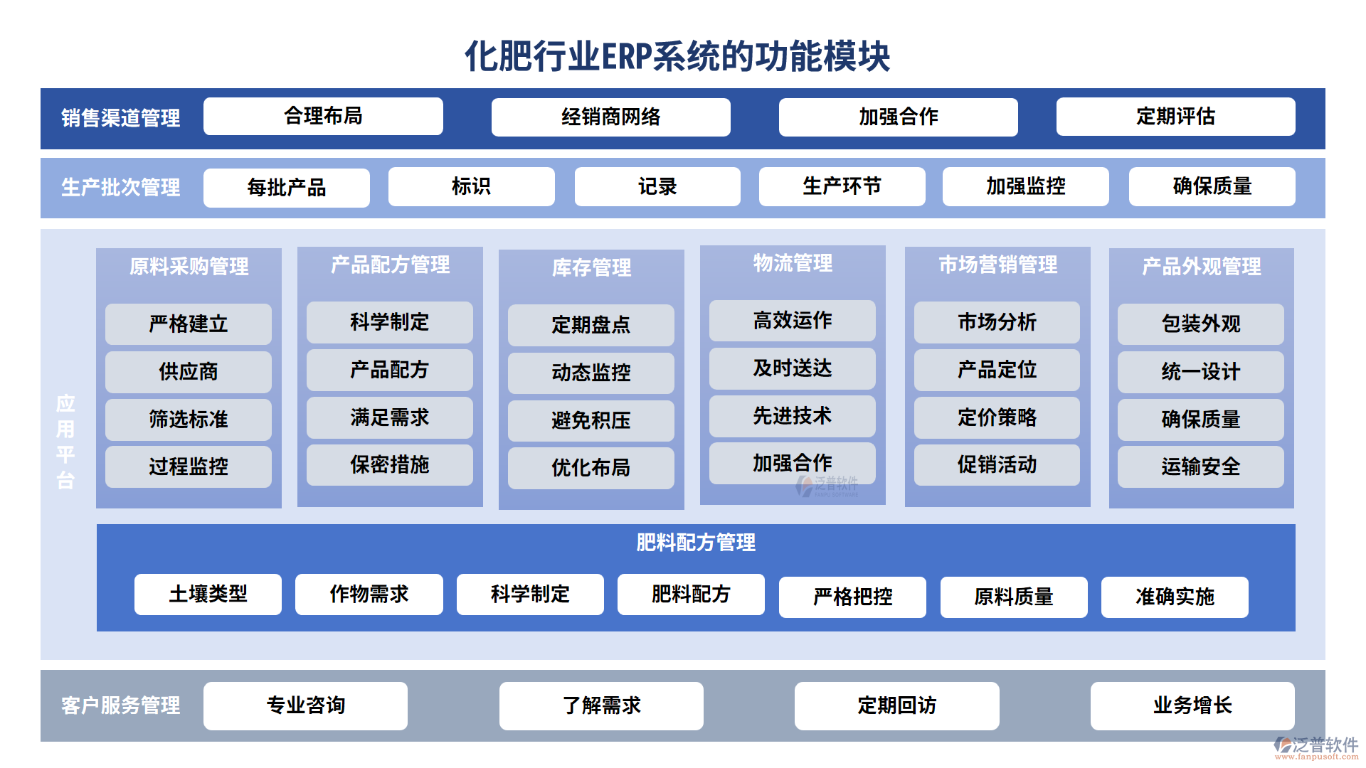 化肥行業(yè)ERP系統(tǒng)的功能模塊