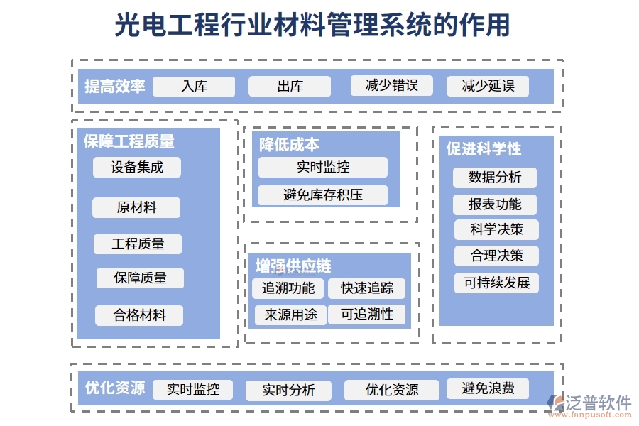 光電工程行業(yè)材料管理系統(tǒng)的作用