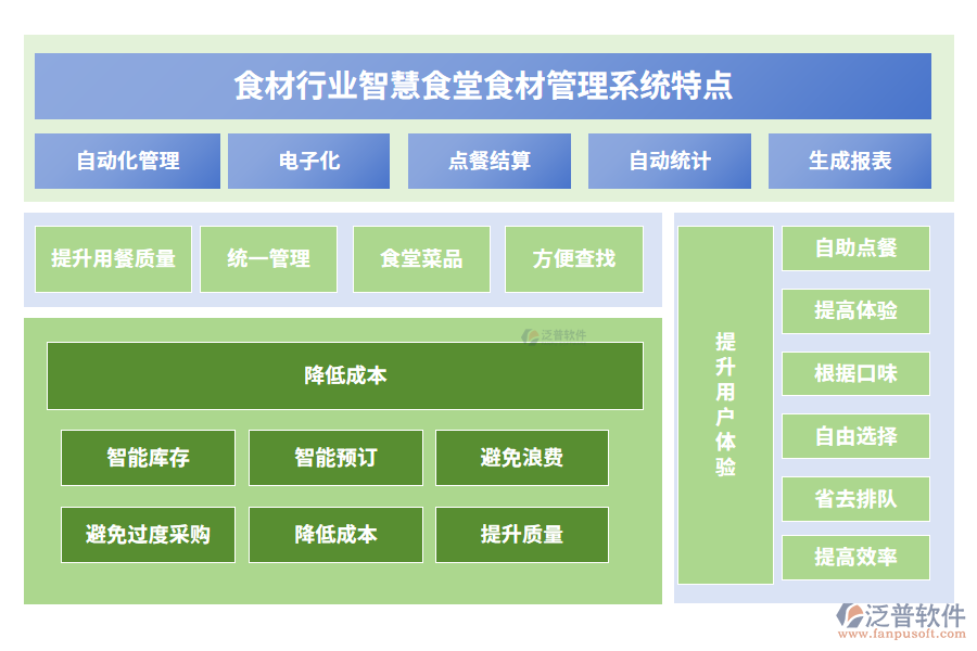 食材行業(yè)智慧食堂食材管理系統(tǒng)特點