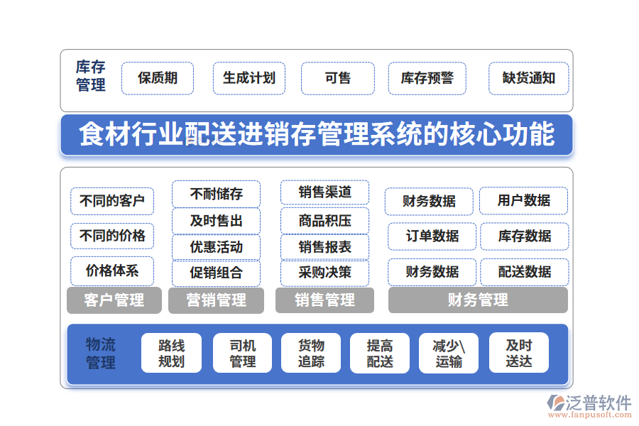 三、食材行業(yè)配送進(jìn)銷存管理系統(tǒng)的核心功能