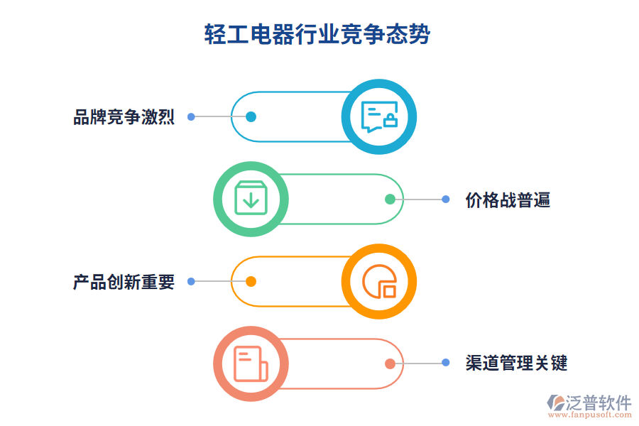 輕工電器行業(yè)競(jìng)爭(zhēng)態(tài)勢(shì)