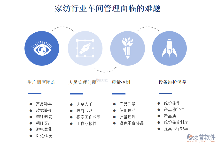 　　家紡行業(yè)家紡廠車間管理面臨的難題