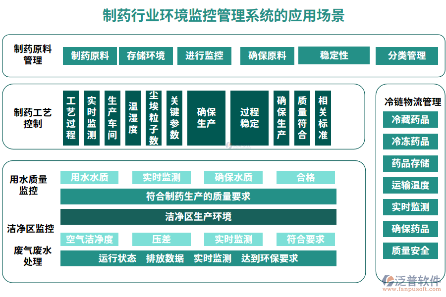 制藥行業(yè)環(huán)境監(jiān)控管理系統(tǒng)的應(yīng)用場(chǎng)景