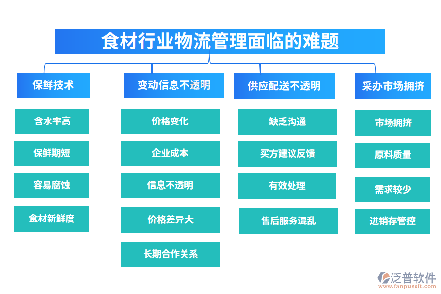 一、食材行業(yè)物流管理面臨的難題