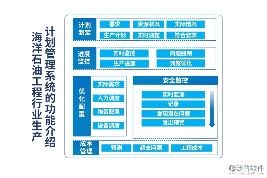 海洋石油工程行業(yè)生產(chǎn)計劃管理系統(tǒng)的功能介紹