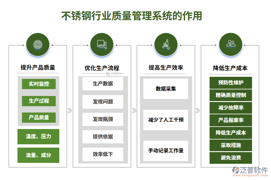 　二、不銹鋼行業(yè)質(zhì)量管理系統(tǒng)的作用