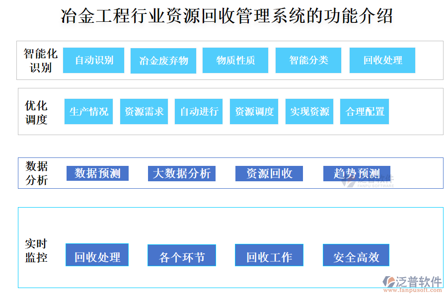 冶金工程行業(yè)資源回收管理系統(tǒng)的功能介紹