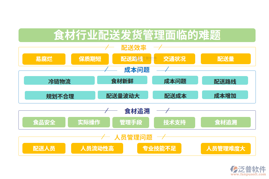 一、食材行業(yè)配送發(fā)貨管理面臨的難題