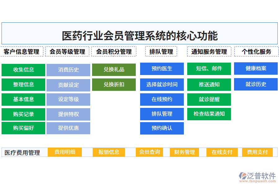 　三、醫(yī)藥行業(yè)會(huì)員管理系統(tǒng)的核心功能