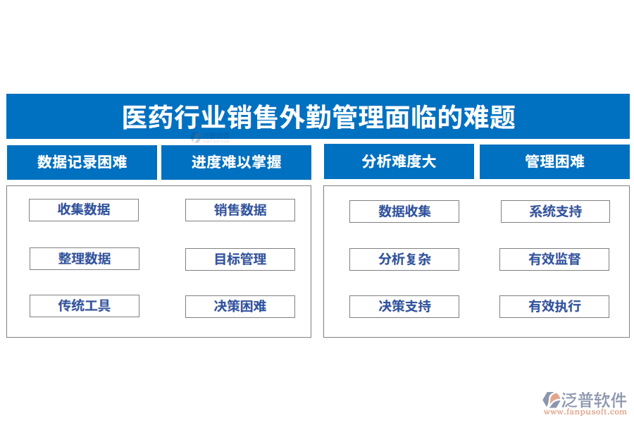 　一、醫(yī)藥行業(yè)銷售外勤管理面臨的難題