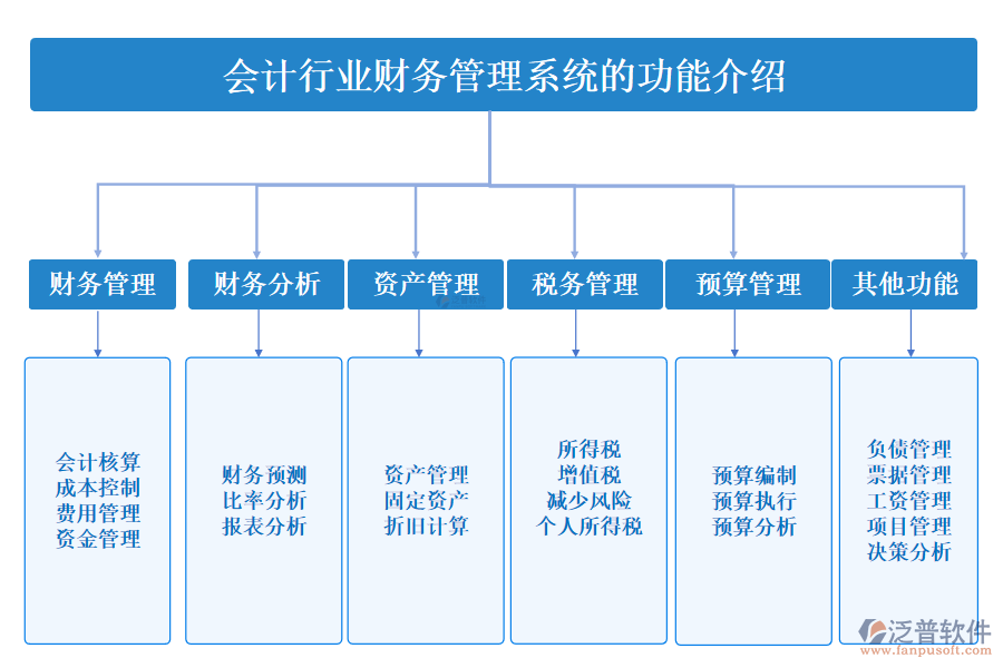 一、會(huì)計(jì)行業(yè)財(cái)務(wù)管理系統(tǒng)的功能介紹 