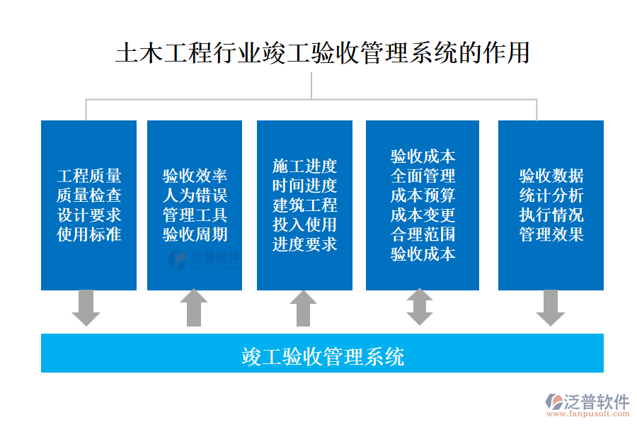 土木工程行業(yè)竣工驗(yàn)收管理系統(tǒng)的作用