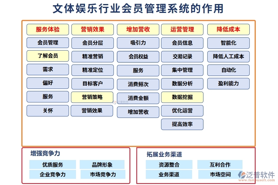 文體娛樂行業(yè)會員管理系統(tǒng)的作用