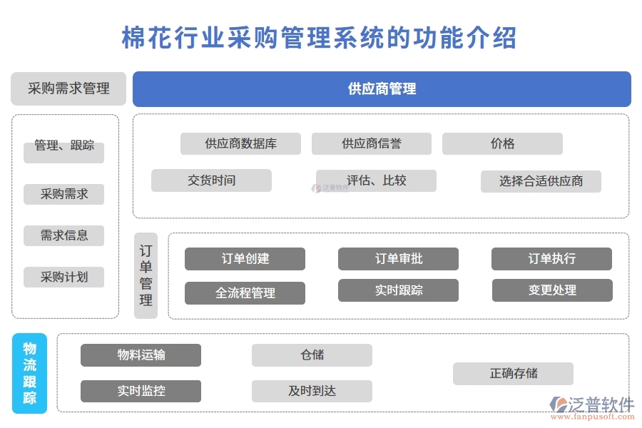 棉花行業(yè)采購管理系統(tǒng)的功能介紹