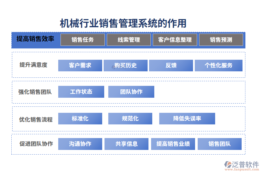 二、機(jī)械行業(yè)銷售管理系統(tǒng)的作用