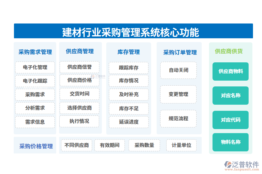 三、建材行業(yè)采購管理系統(tǒng)核心功能