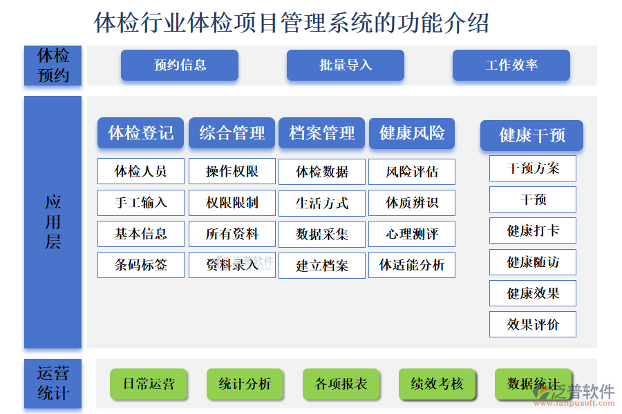 一、體檢行業(yè)體檢項目管理系統(tǒng)的功能介紹 