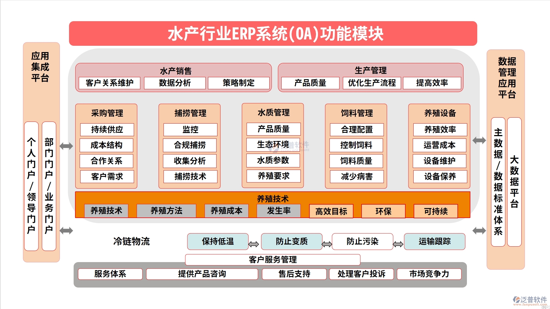 水產(chǎn)行業(yè)ERP系統(tǒng)(OA)功能模塊