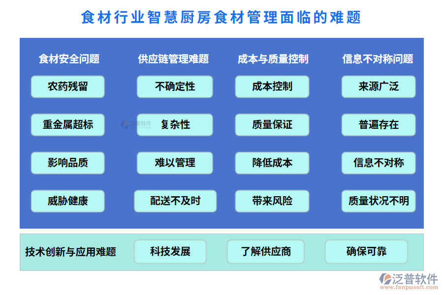 食材行業(yè)智慧廚房食材管理面臨的難題