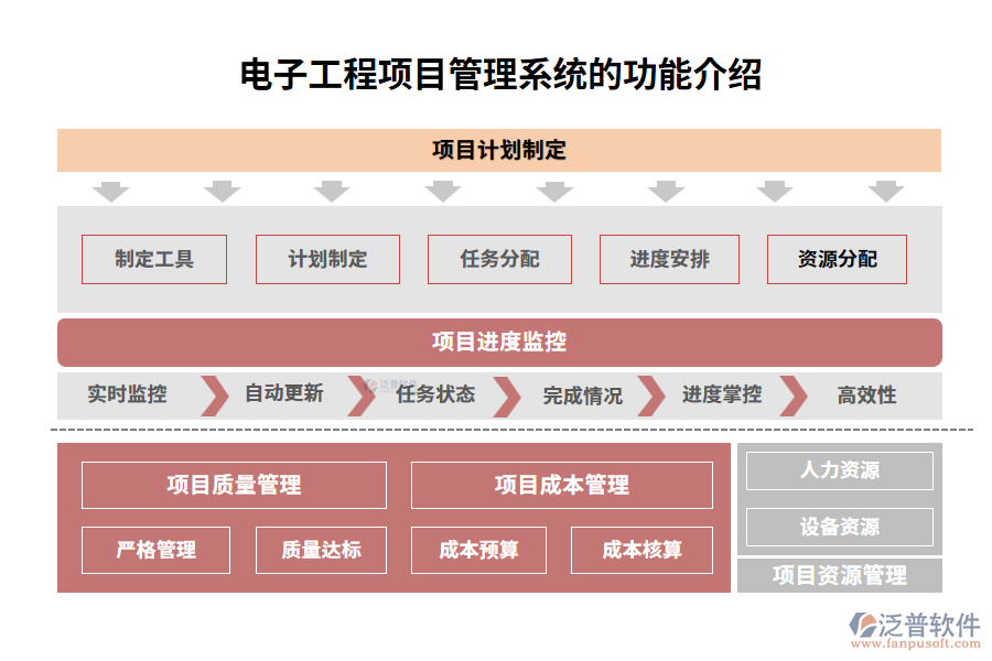 電子<a href=http://m.52tianma.cn/xm/ target=_blank class=infotextkey>工程項目管理</a>系統的功能介紹