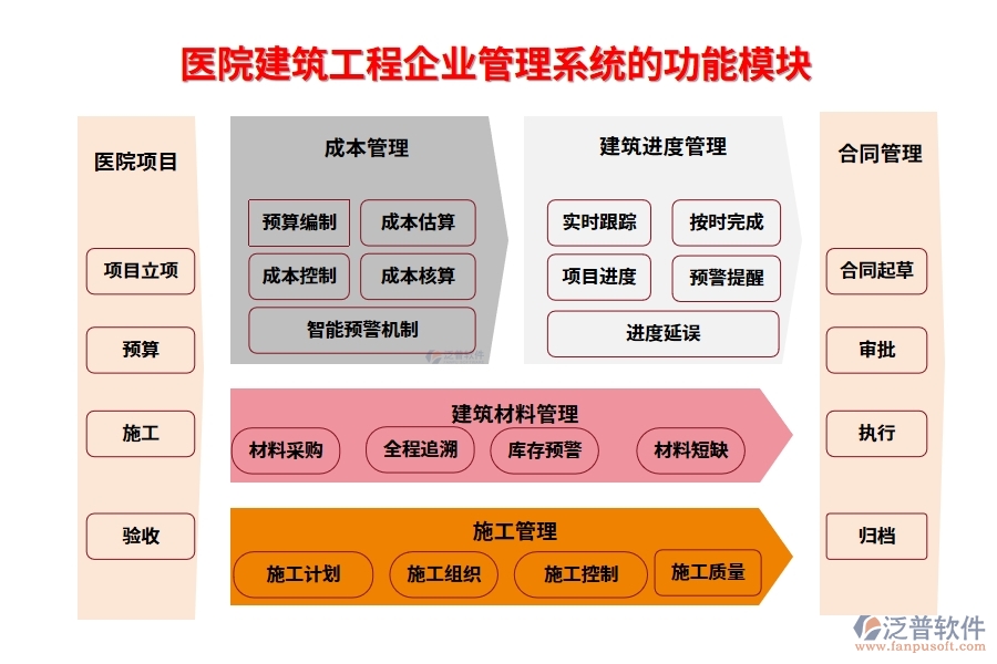 醫(yī)院建筑工程企業(yè)管理系統(tǒng)的功能模塊