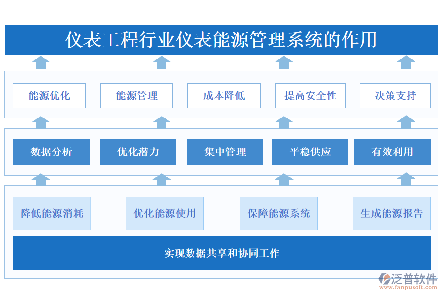 儀表工程行業(yè)儀表能源管理系統(tǒng)的作用