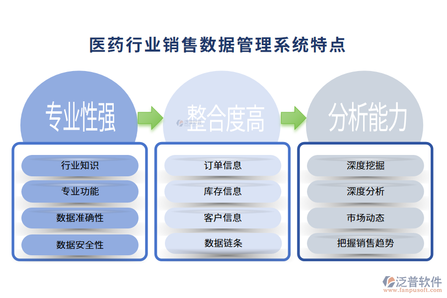 四、醫(yī)藥行業(yè)銷售數(shù)據(jù)管理系統(tǒng)特點(diǎn)