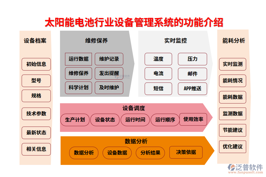 一、太陽(yáng)能電池行業(yè)設(shè)備管理系統(tǒng)的功能介紹