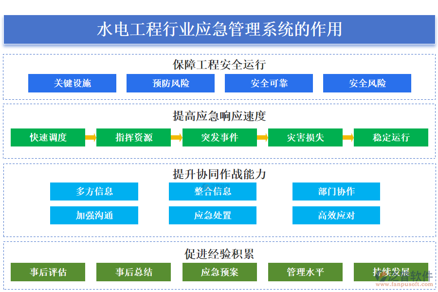 　二、水電工程行業(yè)應(yīng)急管理系統(tǒng)的作用 