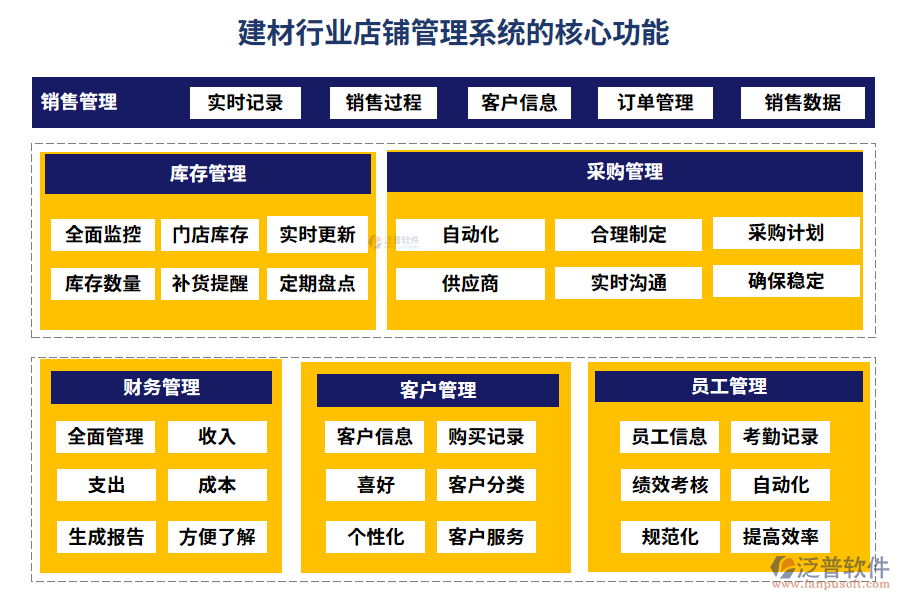 建材行業(yè)店鋪管理系統(tǒng)的核心功能