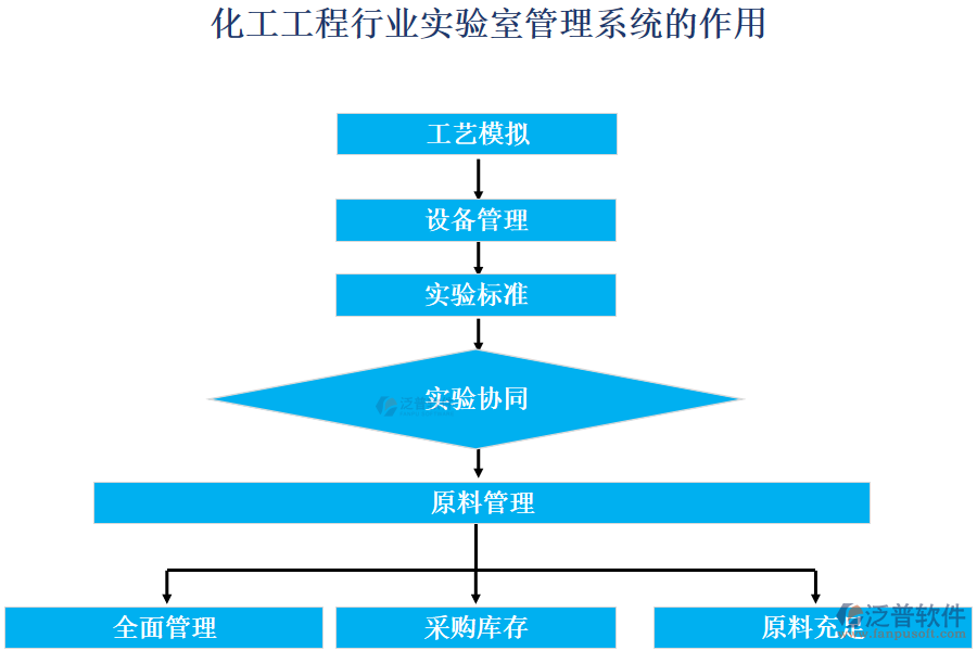 化工工程行業(yè)實驗室管理系統(tǒng)的作用