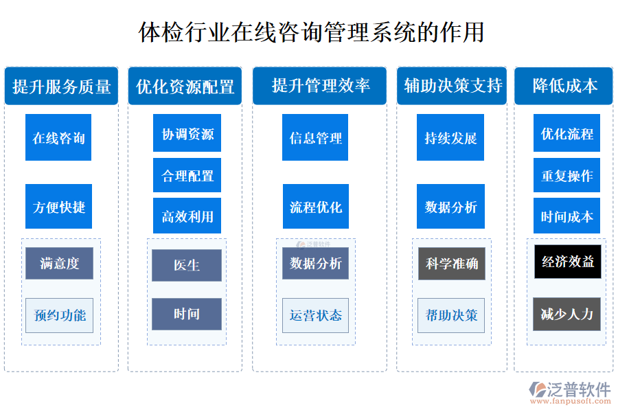 二、體檢行業(yè)在線咨詢管理系統(tǒng)的作用 